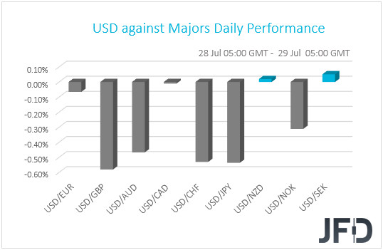 USD performance G10 currencies