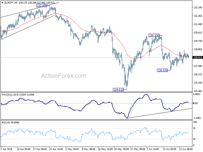 EUR/JPY 4 Hour Chart