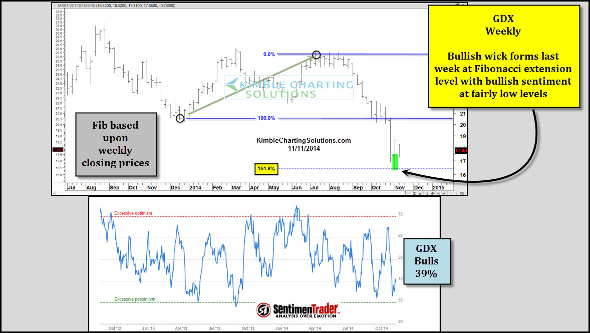 Market Vectors Gold Miners