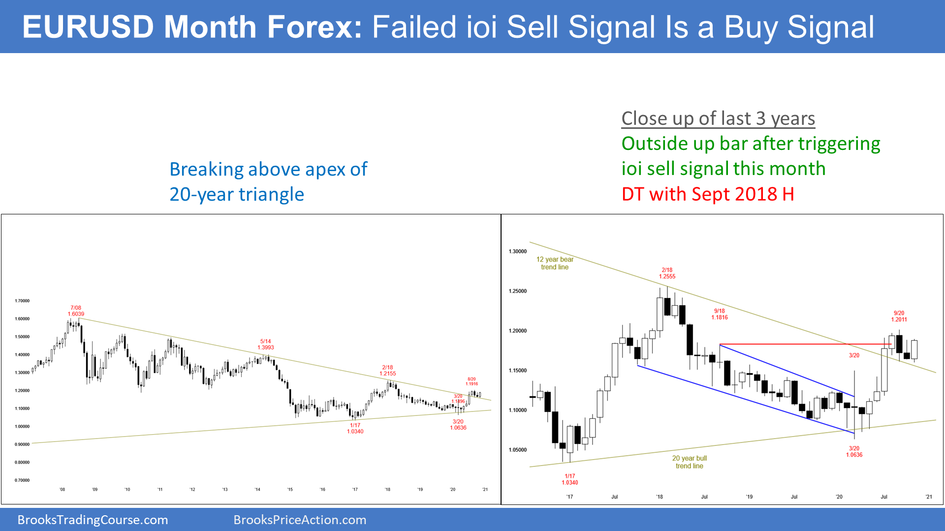 EURUSD Forex Monthly Candlestick Chart