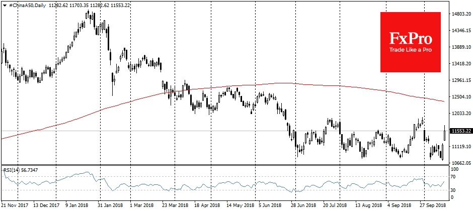  FTSE China A50, Daily