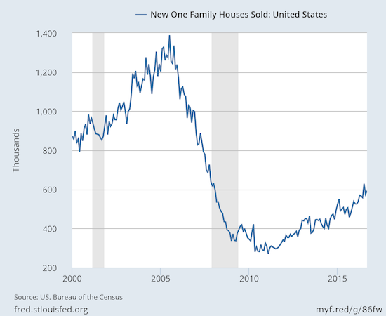 New One Family Houses Sold - United States