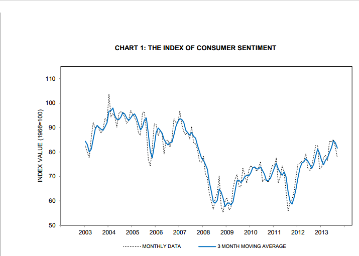 Consumer Sentiment