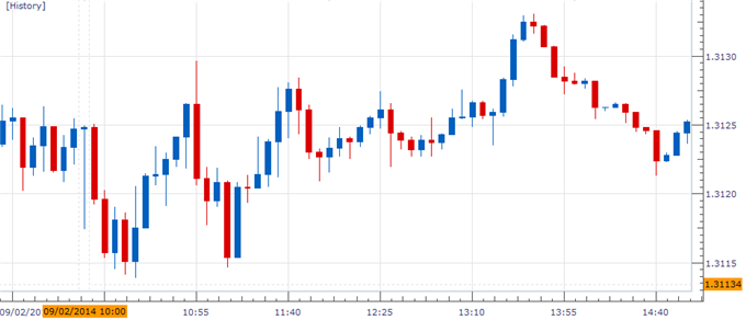 EUR/USD to Face Larger Rebound on Dismal ISM Manufacturing