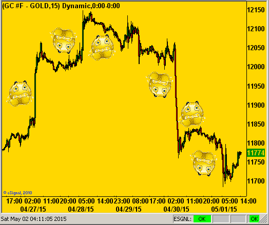 Gold 15-Minute Chart