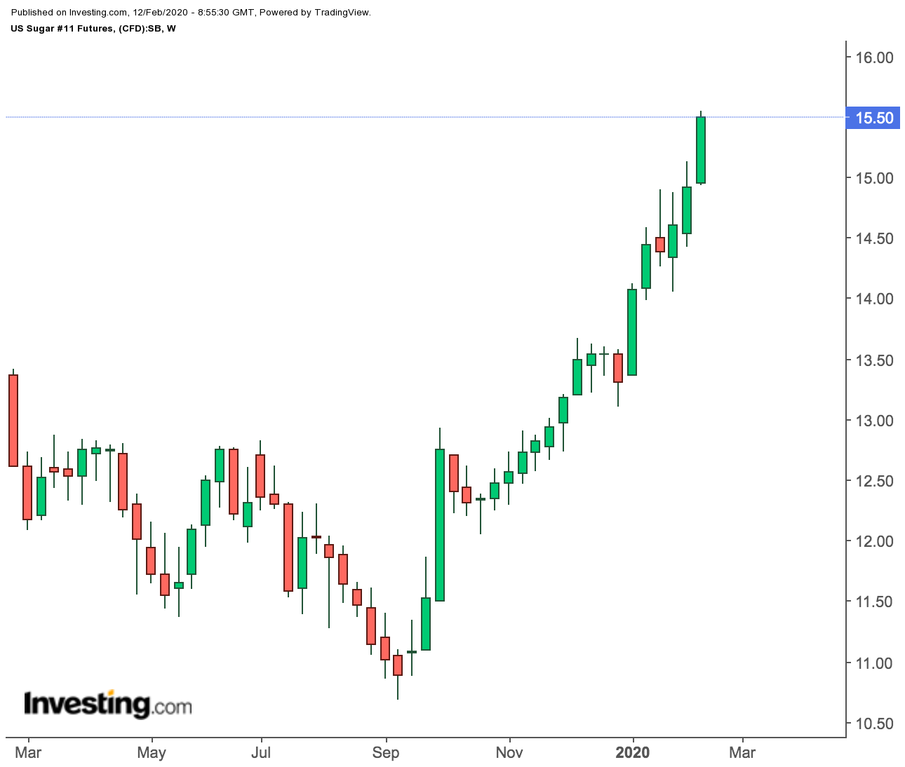 U.S. Sugar Futures Weekly Price Chart