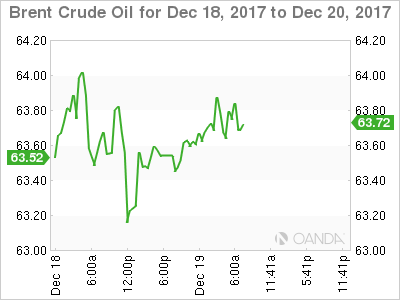 Brent Oil Chart