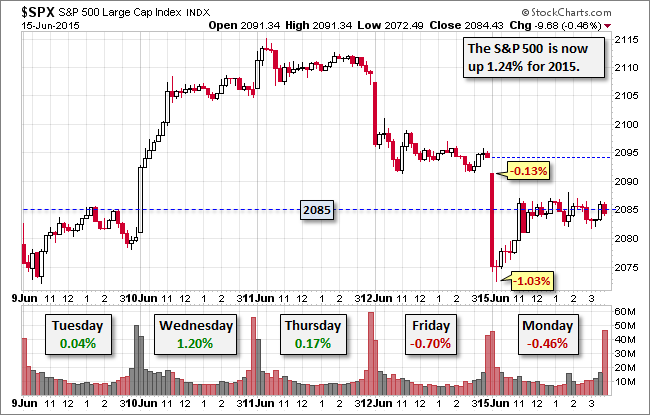 S&P 500 15-Minute Chart