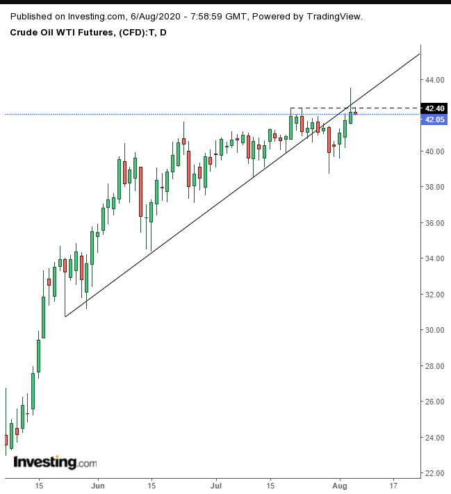 Oil Daily