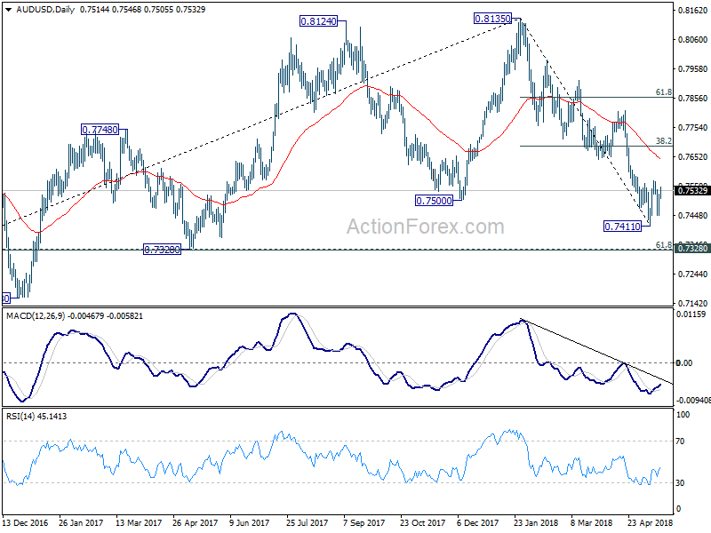 AUD/USD Daily Chart