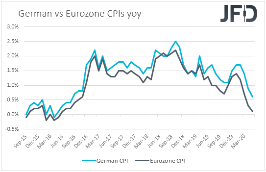 German vs Eurozone CPIs inflation