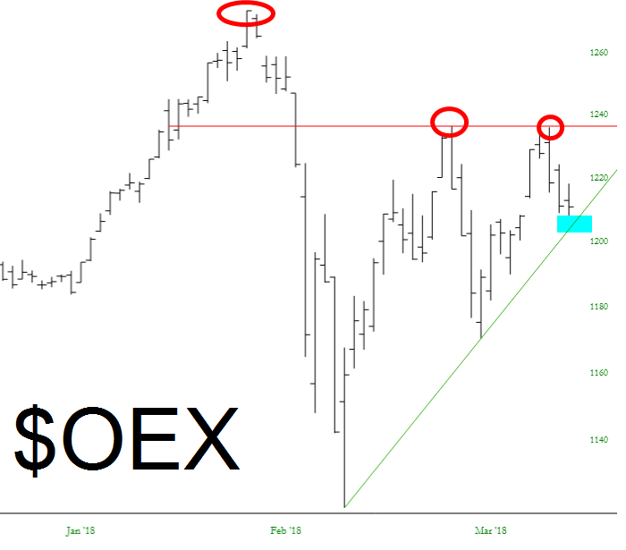 OEX Chart