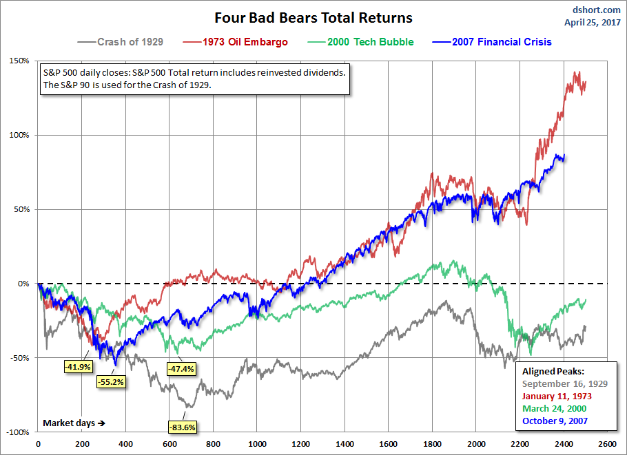 S&P 500 (Dividends Reinvested)