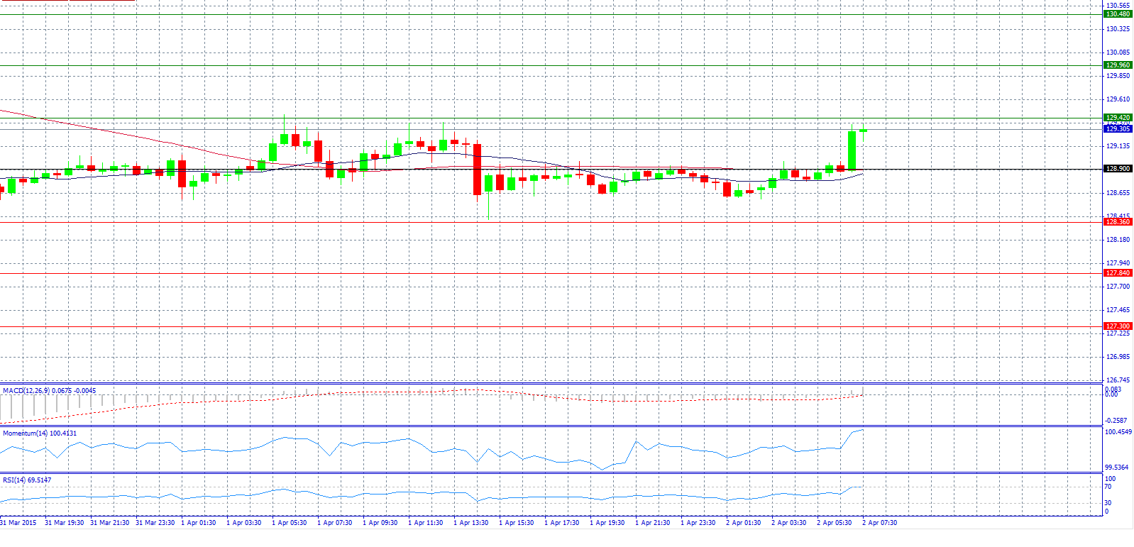 EUR/JPY 30-Minute Chart