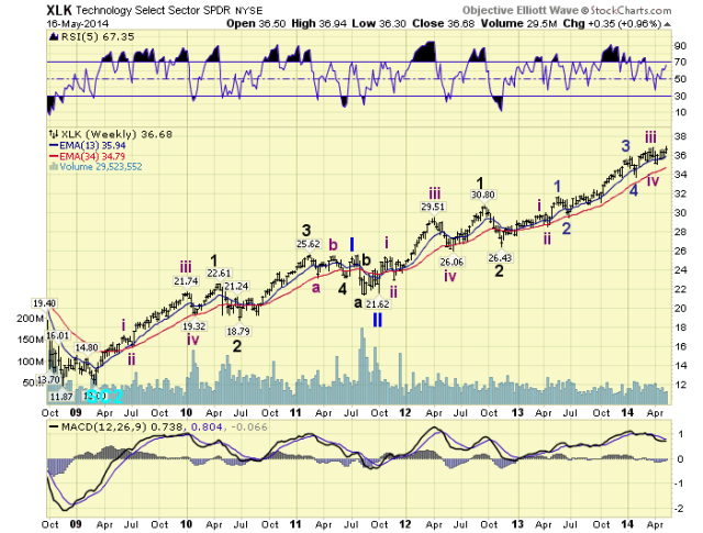 XLK Weekly Chart