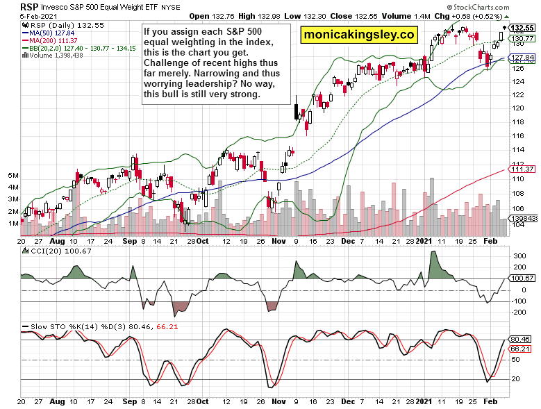 RSP Daily Chart.