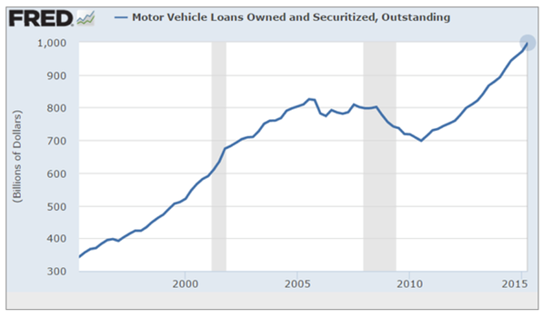 US Auto Debt Growth