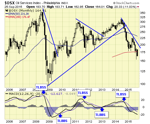 OSX Monthly Chart