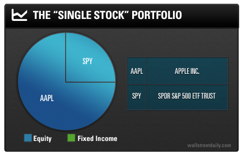 Single Stock Portfolio