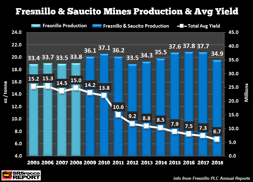 Fresnillo & Saucito Mines Production & Avg Yield