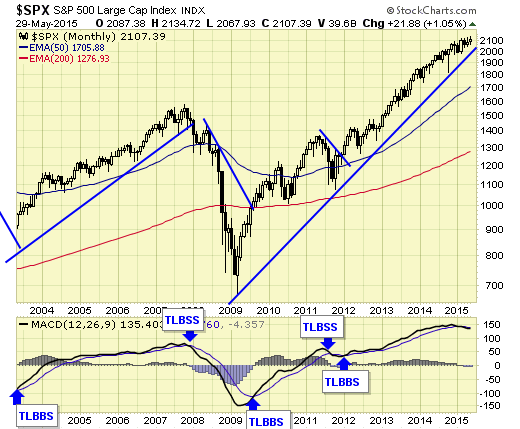 S&P 500 Monthly Chart