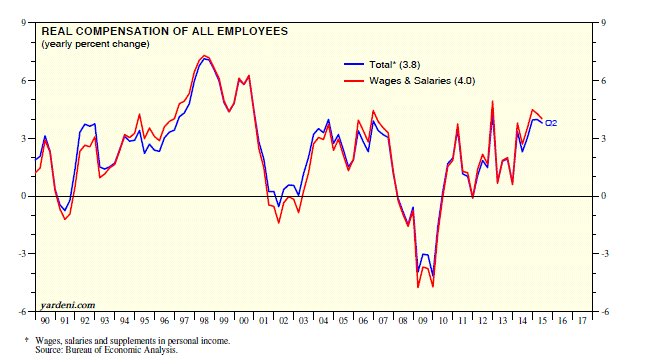 All Employees' Real Compensation 1990-2015