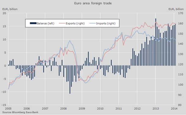 Euro Area Foreign Trade Chart