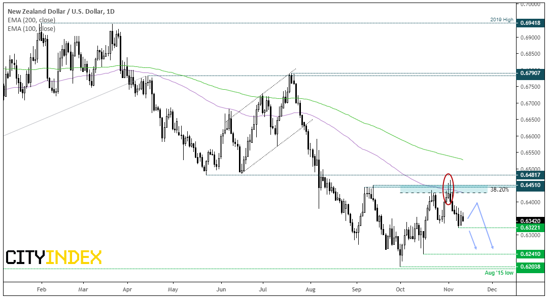 NZD/USD Daily Chart