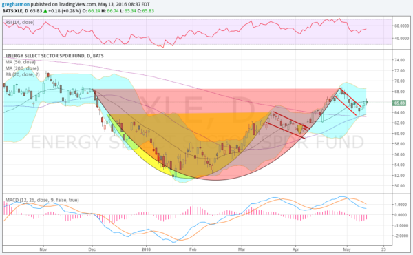 Energy Select Sector ETF