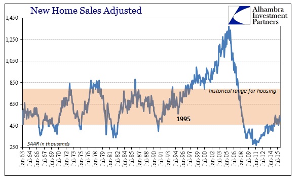 New Home Sales 1963-2016