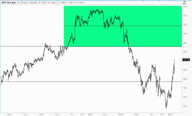 RTY Chart