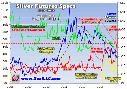 Silver Futures Specs