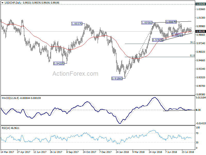 USD/CHF Daily Chart