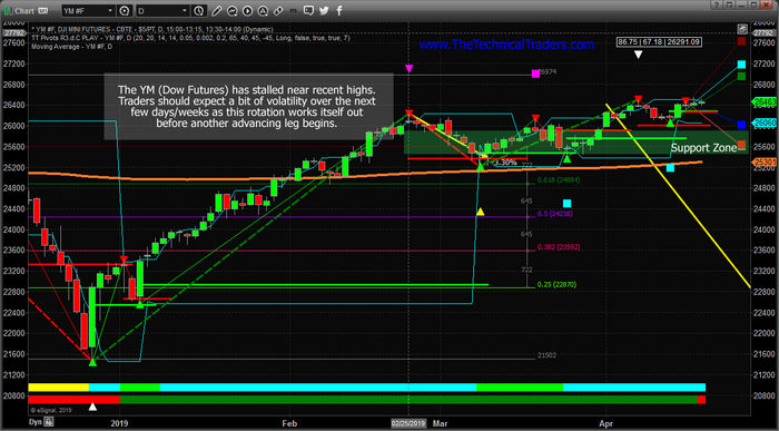 YM Chart