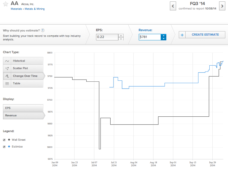 AA Revenue Change Over Time