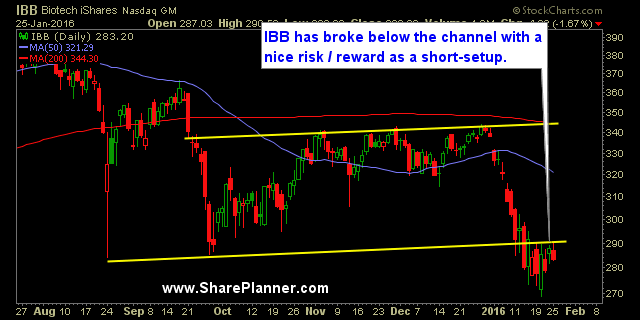 IBB Daily Chart