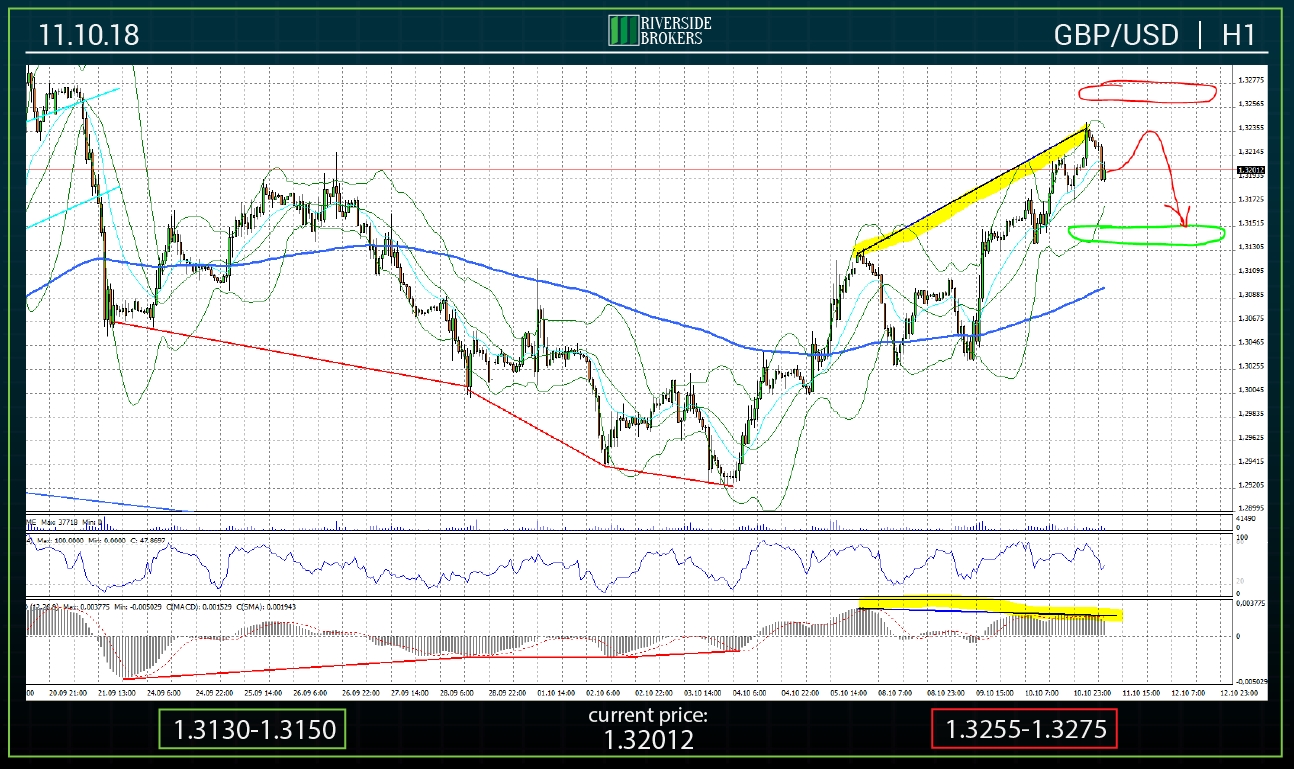 GBP/USD