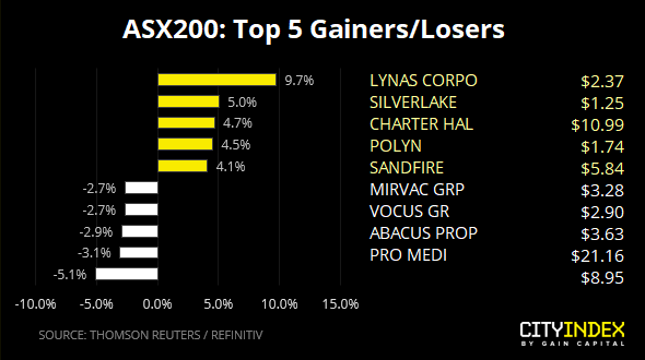 ASX200 Top 5 Gainers & Losers