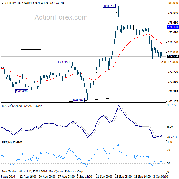 GBP/JPY 4 Hours Chart