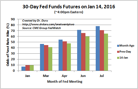 30-Day Fed Funds Futures