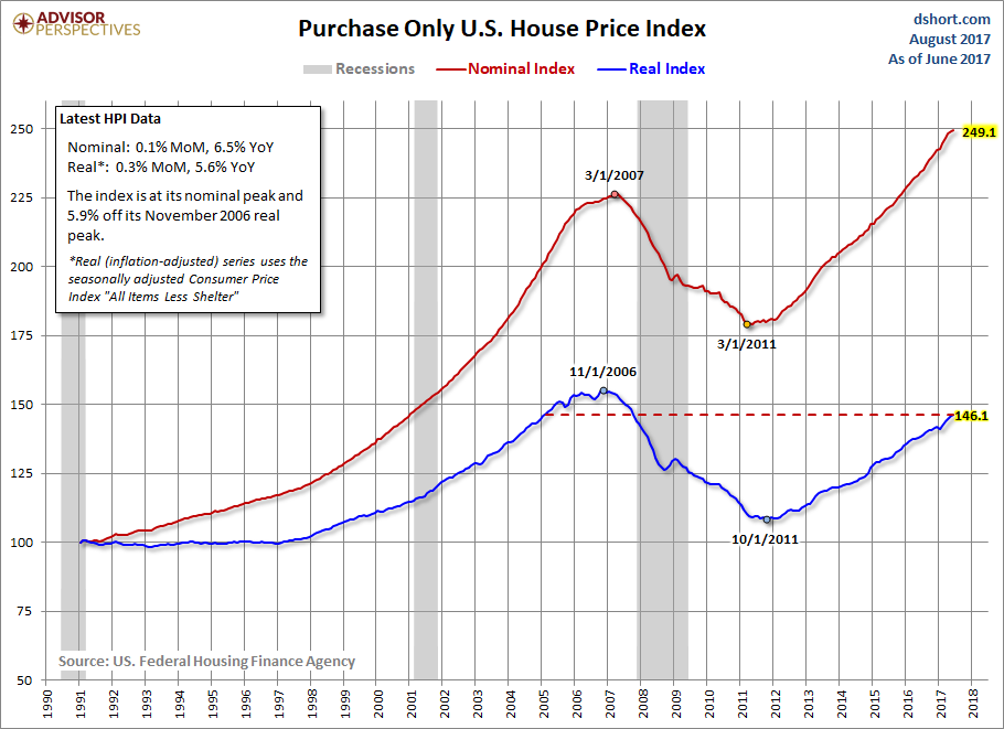 House Price Index