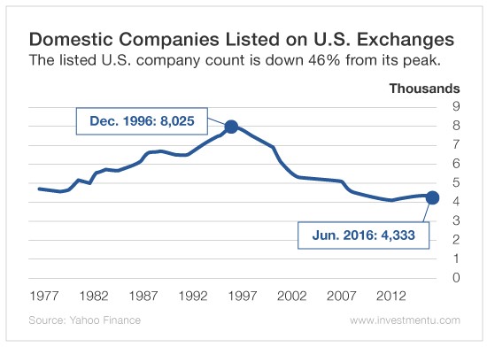 Domestic Companies Listed On U.S Exchanges