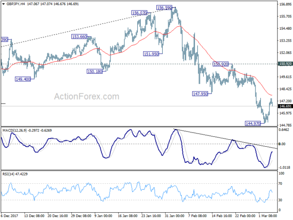 GBP/JPY 4 Hour Chart