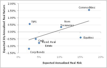 Expected Annualized Real Risk