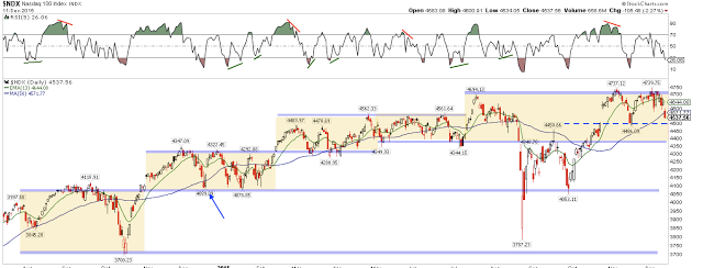 NDX Daily Chart