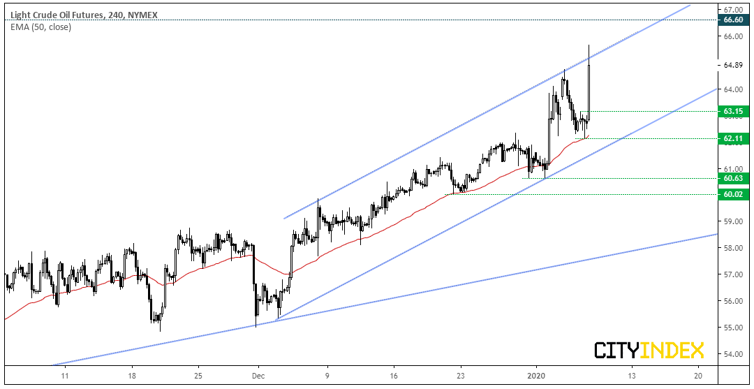 WTI 240 Min Chart