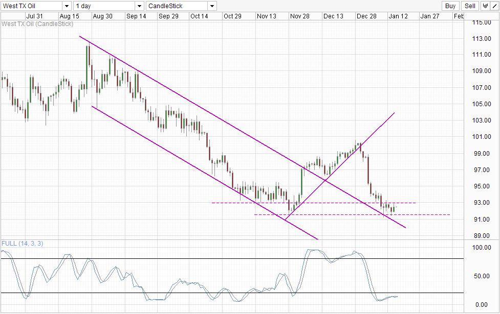 WTI Crude Daily