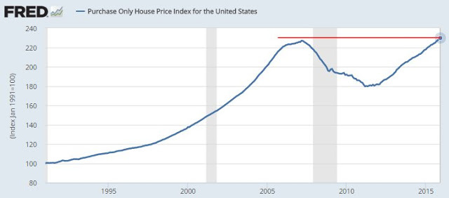 US House Prices 2006-2016