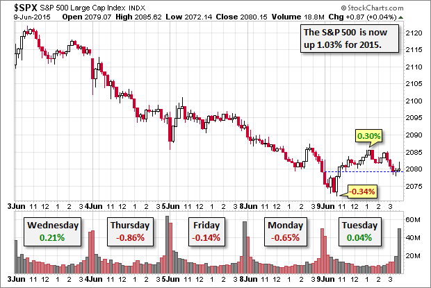 SPX 15-Minute Chart