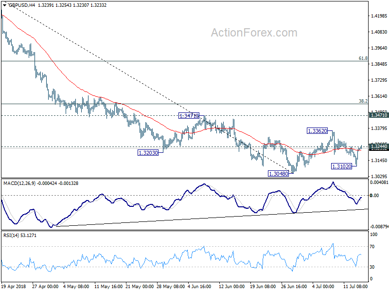 GBP/USD 4 Hour Chart